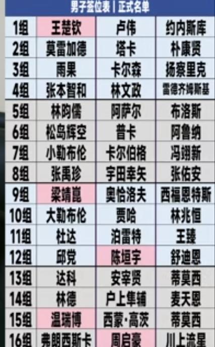 侯英超老师分析世界杯小组赛男线情况——梁靖崑过了奥恰洛夫就出线！3月29日，2