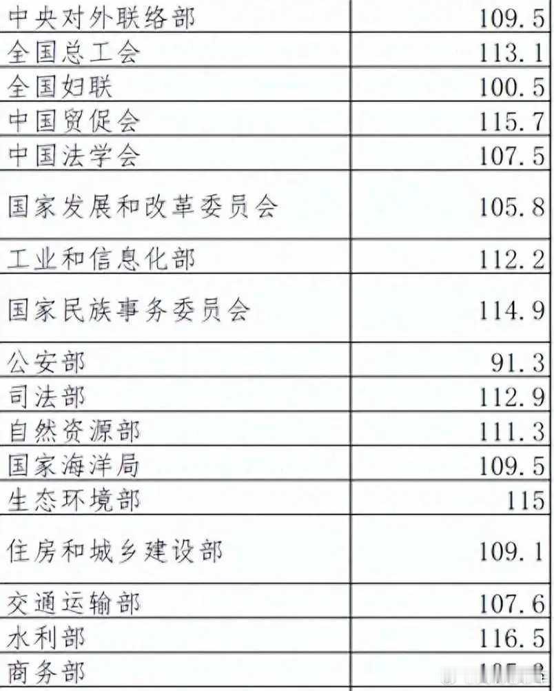 国考考到中央是什么难度其实，部委的分数和竞争力并没有大家想象的那么高。以下是摘