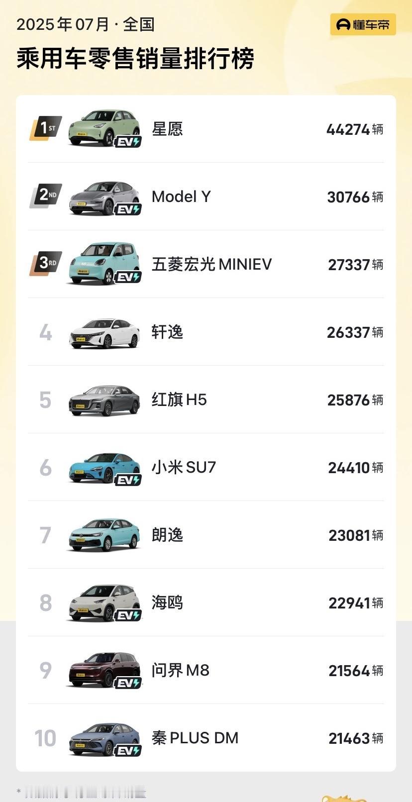 没有任何定语，7月销量前十中合资车寥寥无几，放十年前想都不敢想。