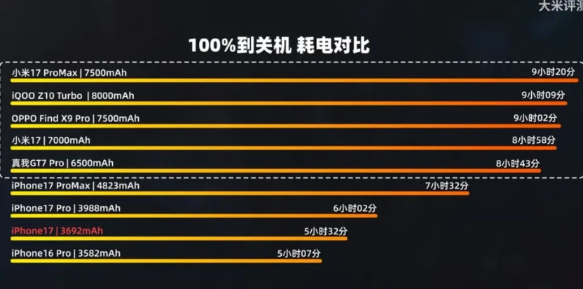 iPhone17系列续航6/7个小时，对比安卓来说没有优势，毕竟电池容量相差太多