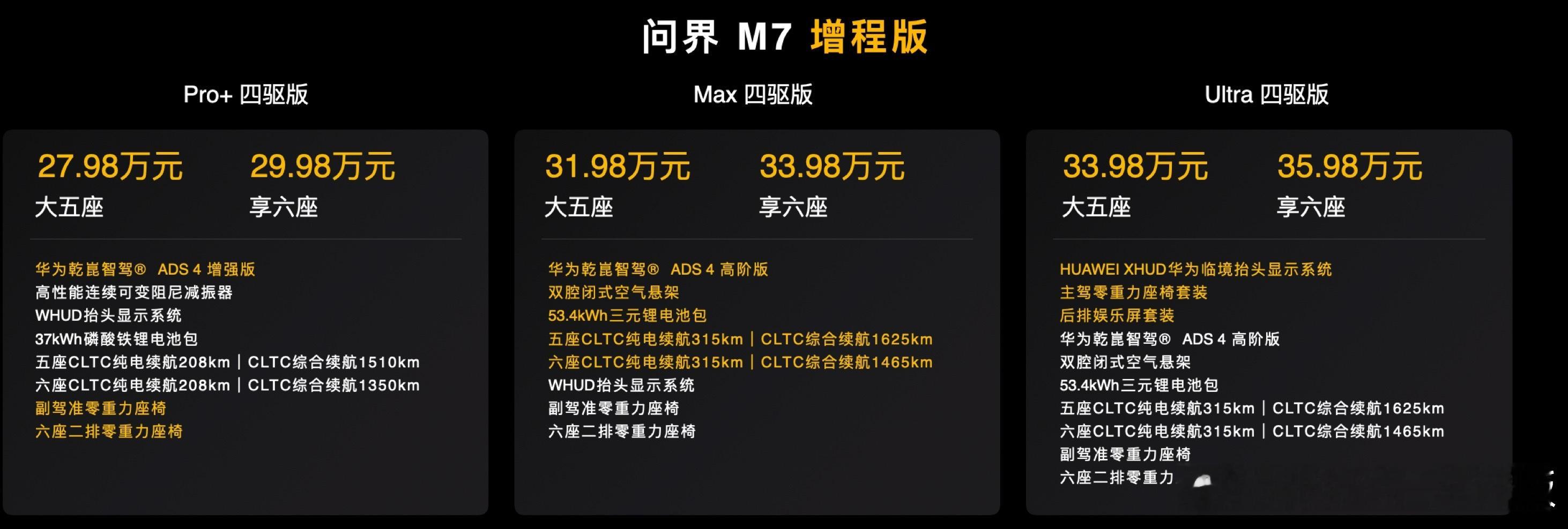 全新问界M7售价增程版27.98万起，纯电版31.98万起。非智驾版老车主增换购
