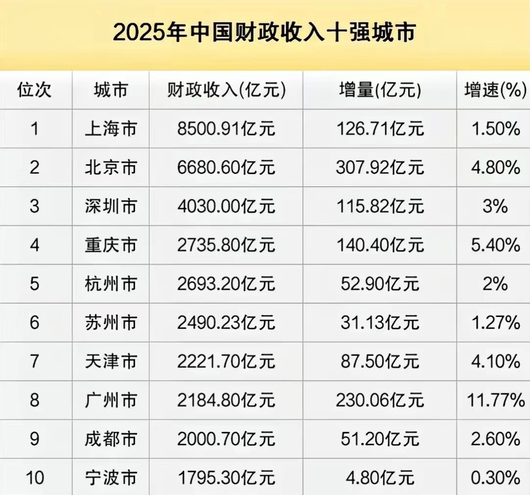 2025年我国财政收入十强城市，看来广州真的要沦为二线城市了…