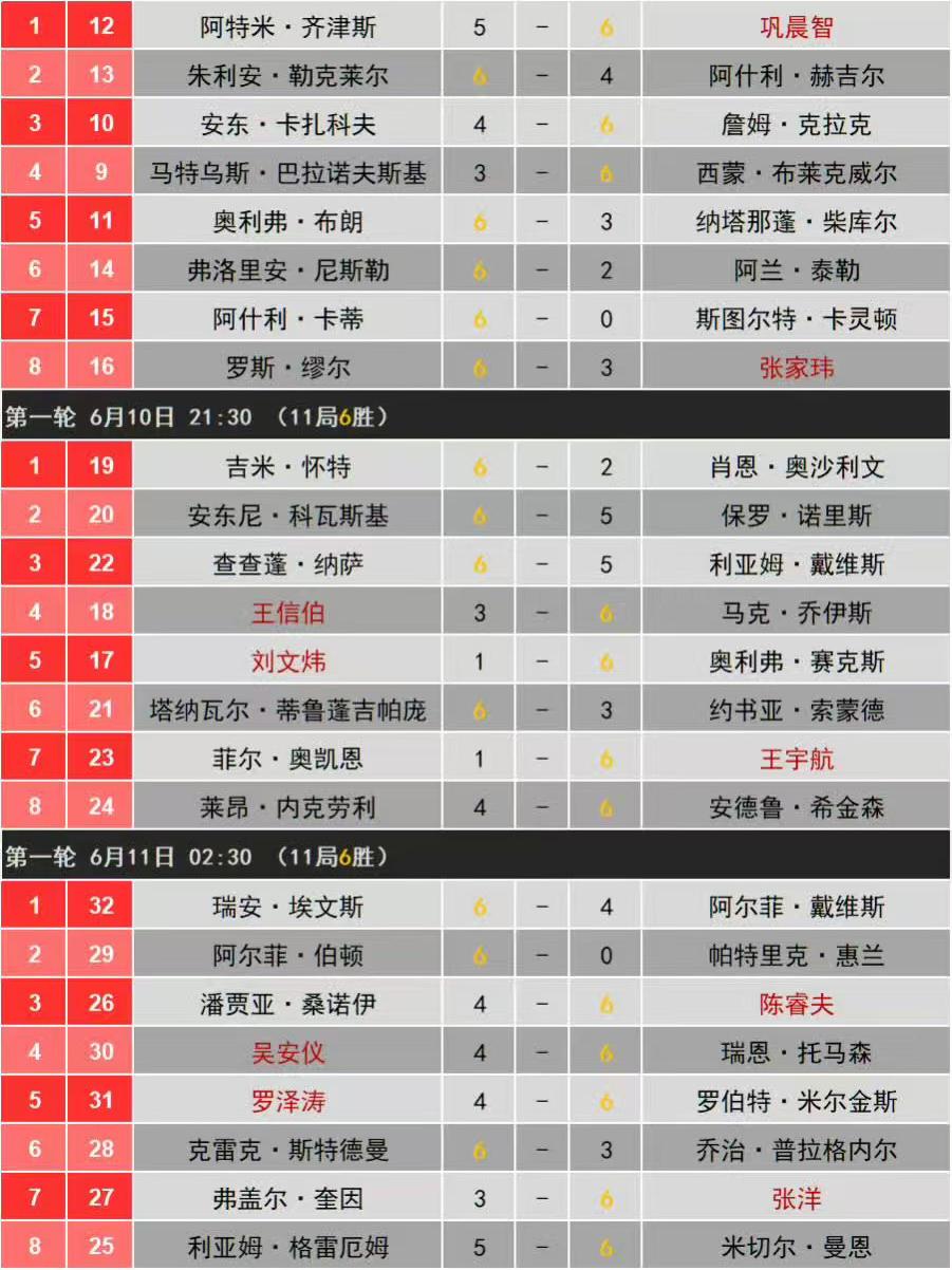 斯诺克中国公开赛资格赛第1日，巩晨智和3名外卡业余选手表现出色。巩晨智对阵小