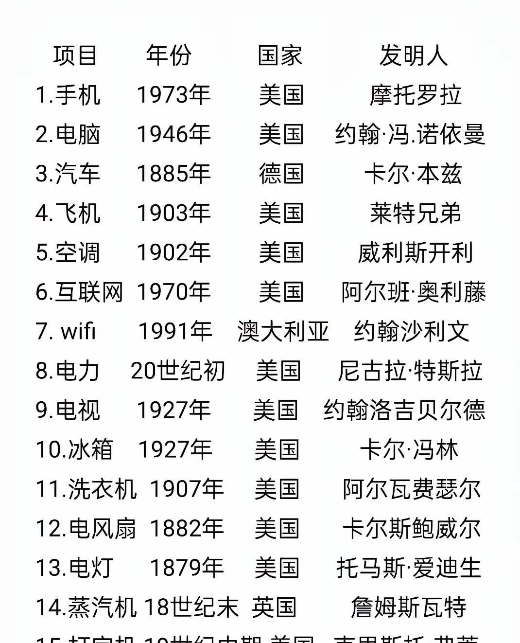 这是美国人统计的，鉴定完毕[作揖][作揖]