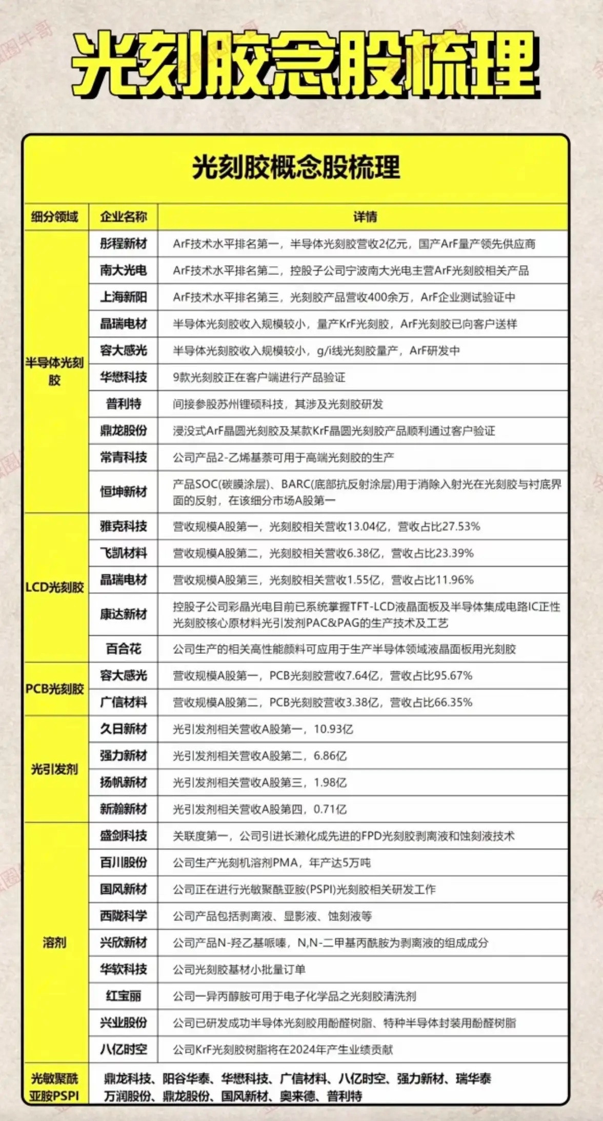 对日反制：光刻胶概念，深度解析！1.半导体光刻胶2.LCD光刻胶3.PCB光刻胶