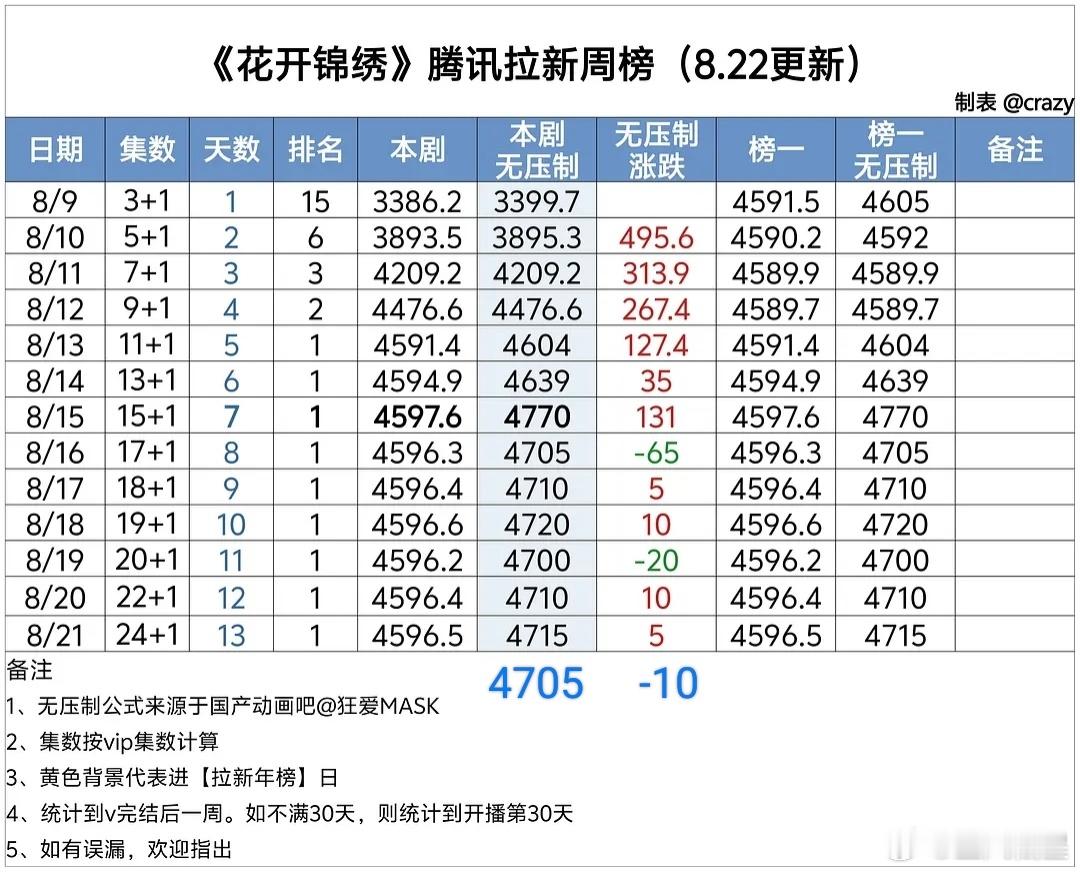 花开锦绣🐧周榜拉新无压制数值4705，下降10点。前两周刚刚好结束，第二周整