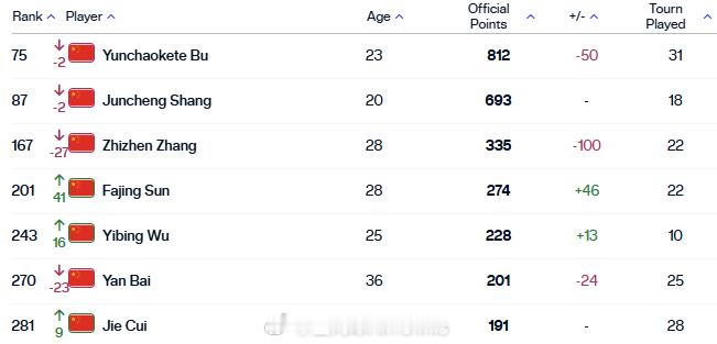 最新一期中国大陆球员ATP单打世界排名TOP30075.布云朝克特87.