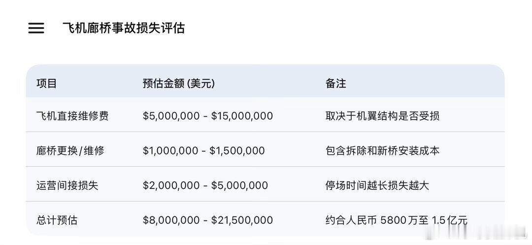 根据Gemini对视频内容的分析，该事故将造成至高1.5亿人民币的损失一架中国东
