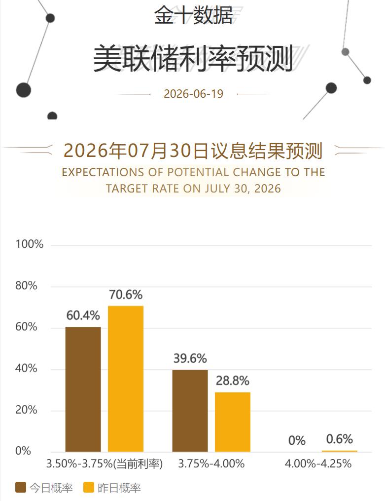 黄金现在价格怎么看?本周美联储利率决议公布毫无意外，维持利率不变，但是市场