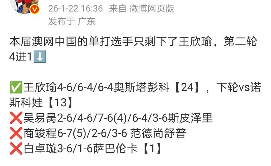 2026澳网单打，中国只剩下王欣瑜独苗，白卓璇、商竣程、吴易昺遗憾出局。王美人