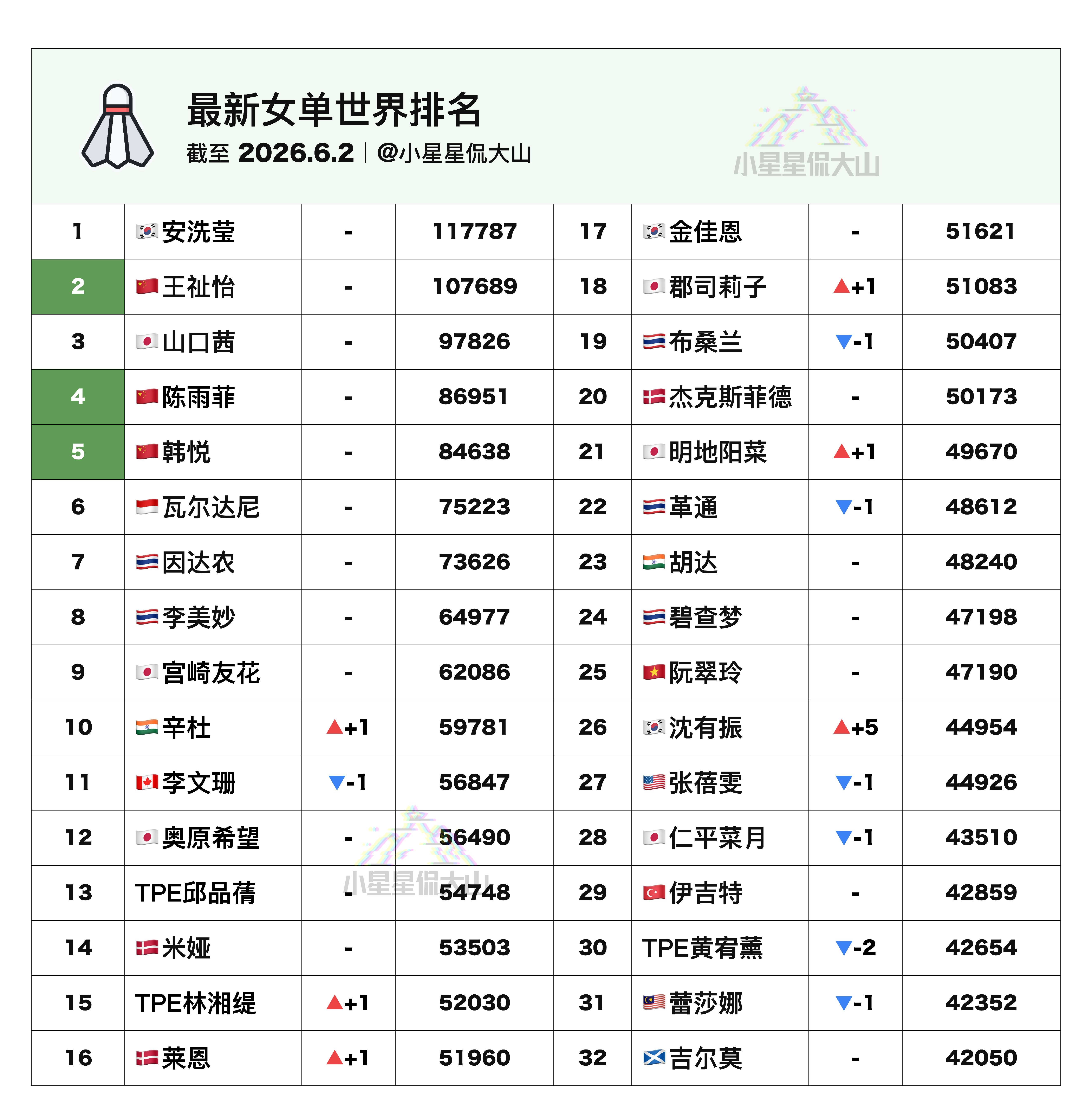 【最新女单世界排名】🏆安洗莹1🇨🇳王祉怡2🥈山口茜3🇨🇳陈雨菲