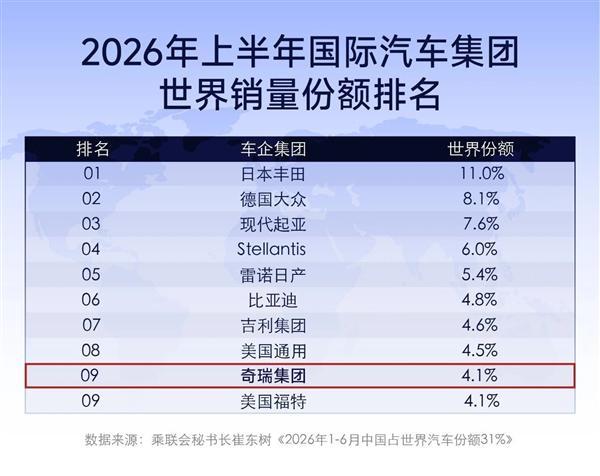 奇瑞汽车销量首次跻身全球前十: 中国汽车十席占三!