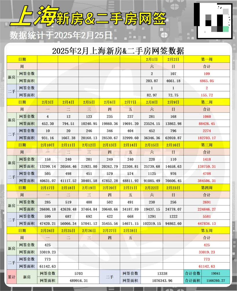 最新新房&二手房日网签数据抢先看！