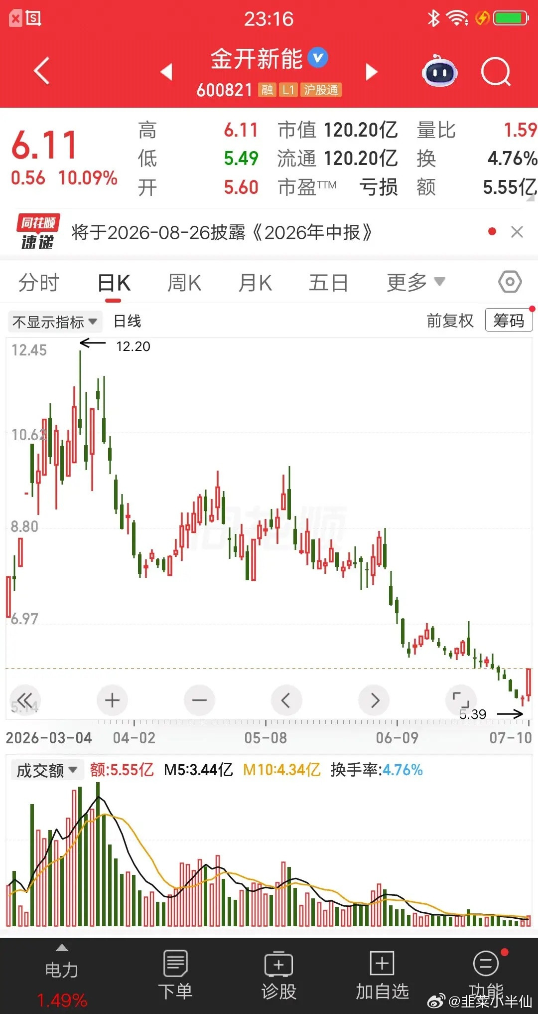 一位股民发视频嗷嗷大哭，看错金开新能亏惨了。他在11元满仓42万块，本来预期至少