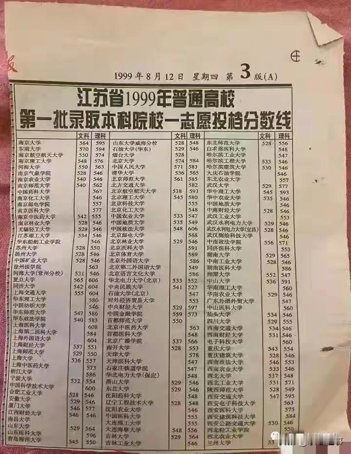 1999年高考江苏省医科大学录取分数线：上海医科大学608（上海）山东医科大