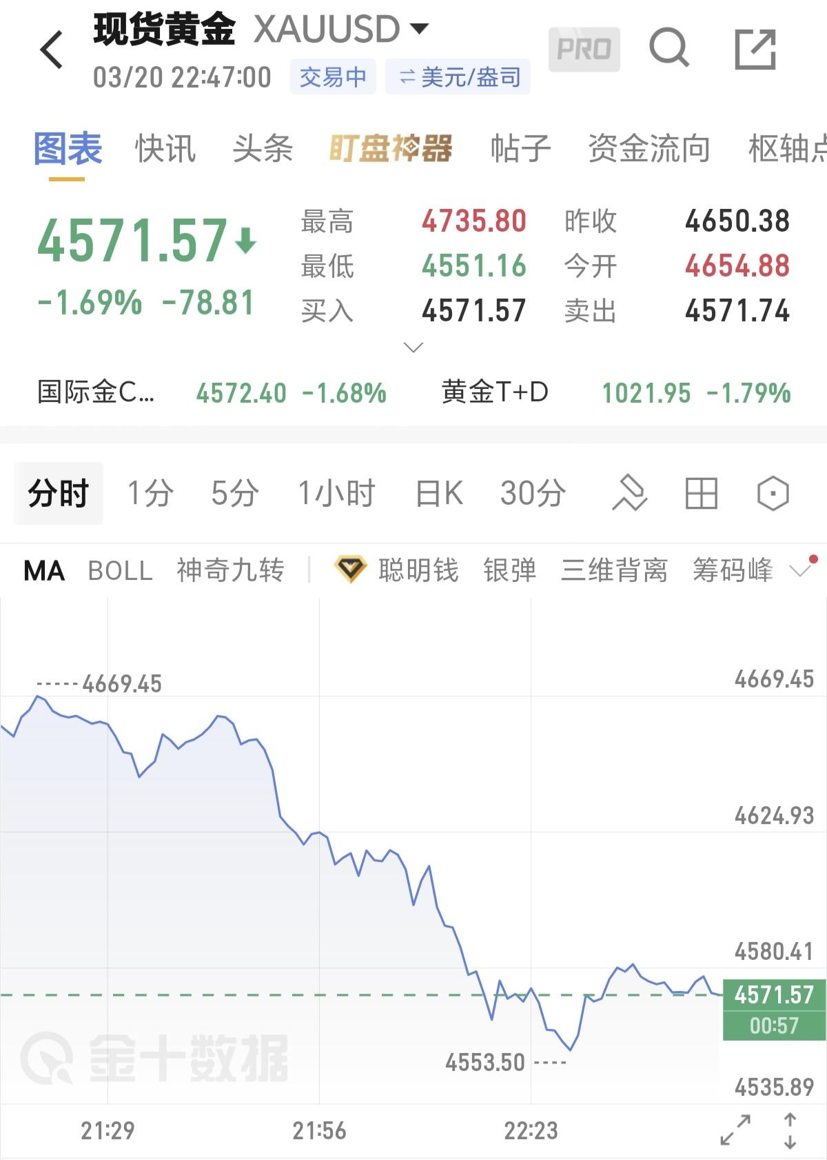 黄金白银又跳水了，这已经是第三天跳水了，这个时候应该很多持有黄金白银的开始慌了，