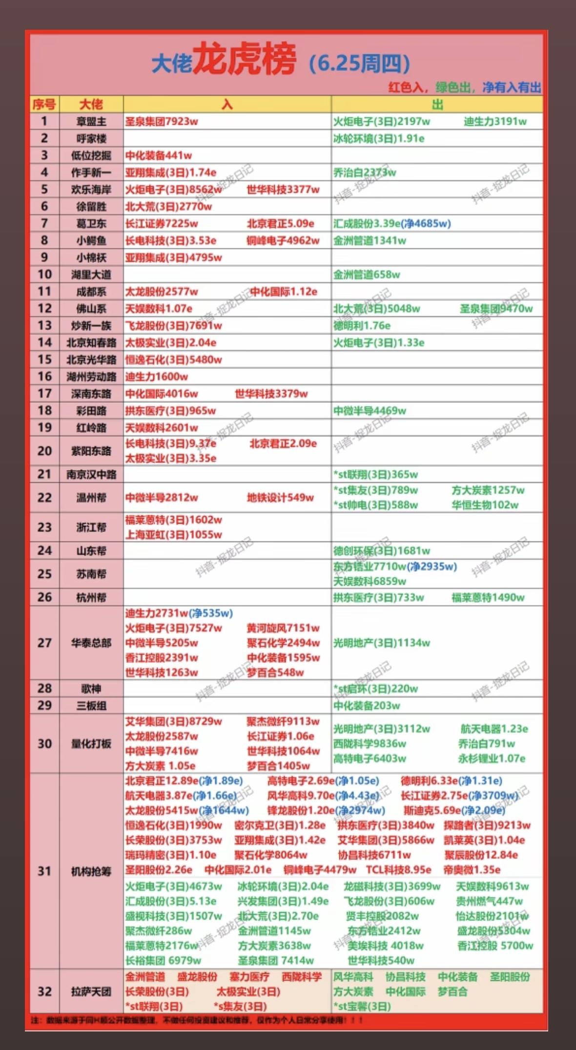 6.25周四市场：游资抢筹+龙虎榜！章盟主买入圣泉集团