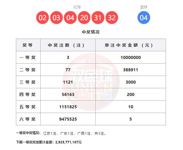 3注1000万头奖，双色球第26011期开奖结果现已揭晓：全国喜中3注一等奖，单
