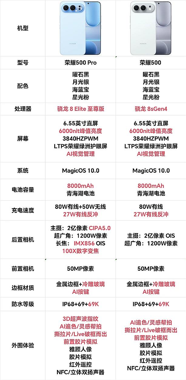 大家都听我一句劝，荣耀500系列无脑选Pro版就行了性能上是骁龙8Elite