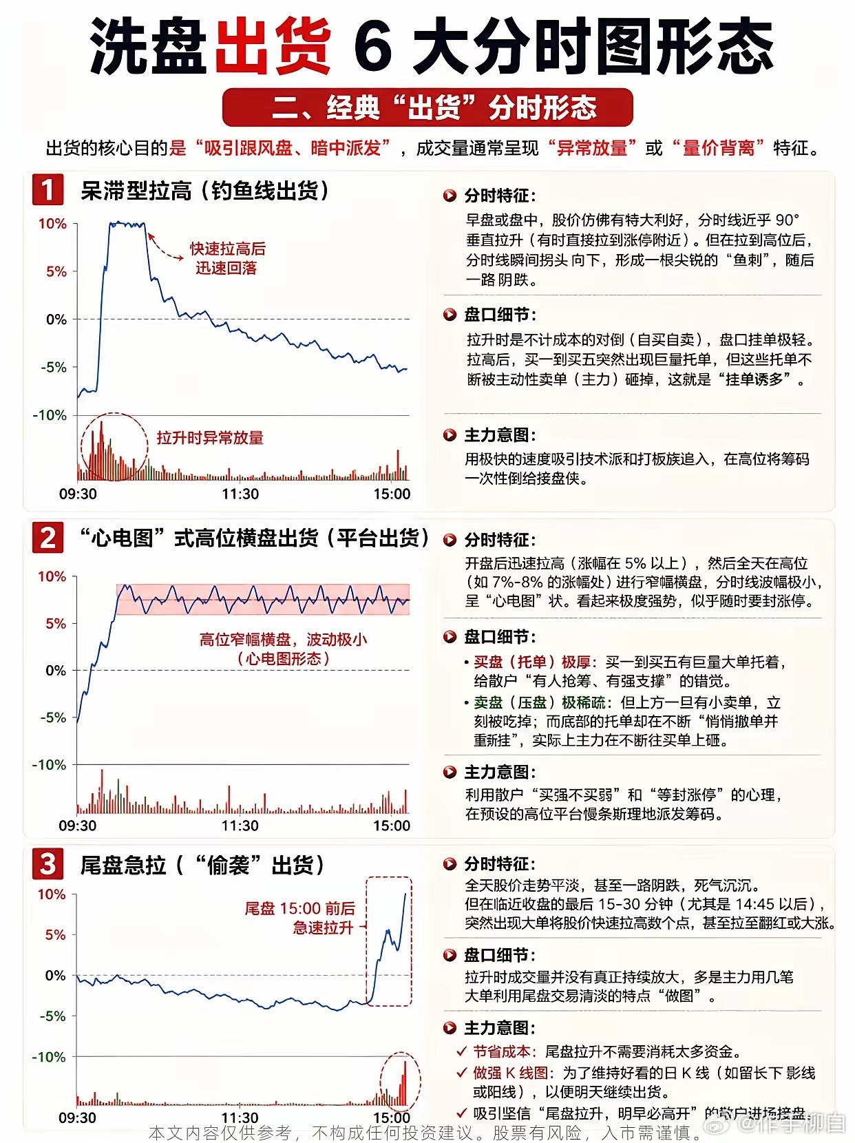 洗盘出货六个分时图同样上下震荡，有的股洗盘后连涨，有的当天就套牢散户