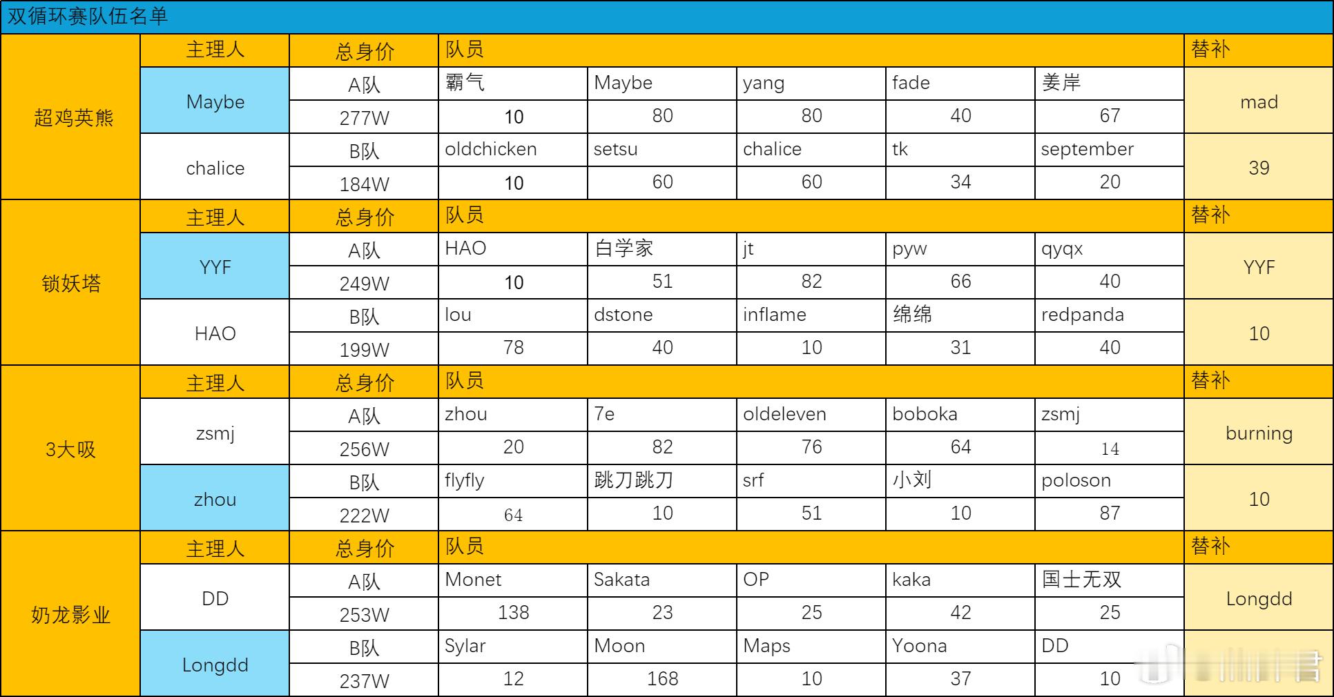 今天18点不朽杯s2第二天的俱乐部循环赛，锁妖塔对阵奶龙影业，感觉枫哥的两个队