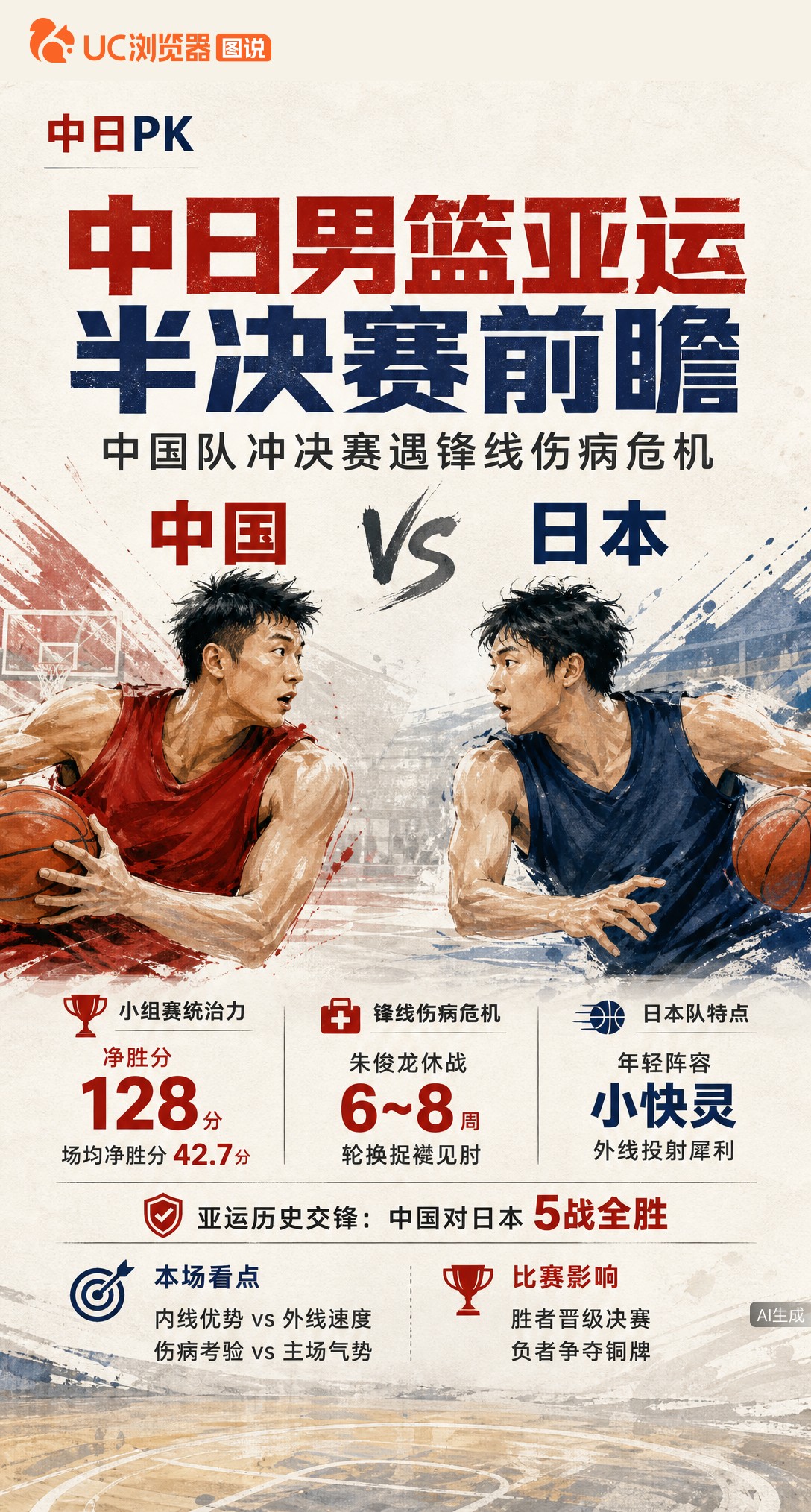 亚运男篮半决赛中日对决！中国队小组赛场均净胜42.7分，但锋线朱俊龙伤缺6至8周。日本队主打小快灵，