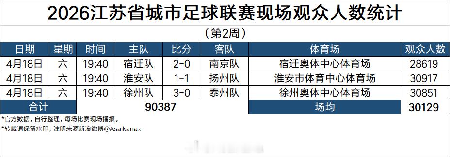 2026江苏省城市足球联赛现场观众人数统计（第2周）苏超超话观赛团宿迁2比0南京
