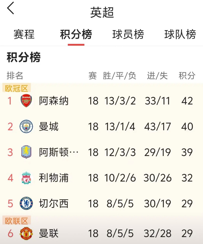 埃梅里还在造神迹本轮英超焦点战，不是曼城赢了诺丁汉，利物浦赢了狼队也不是阿森纳