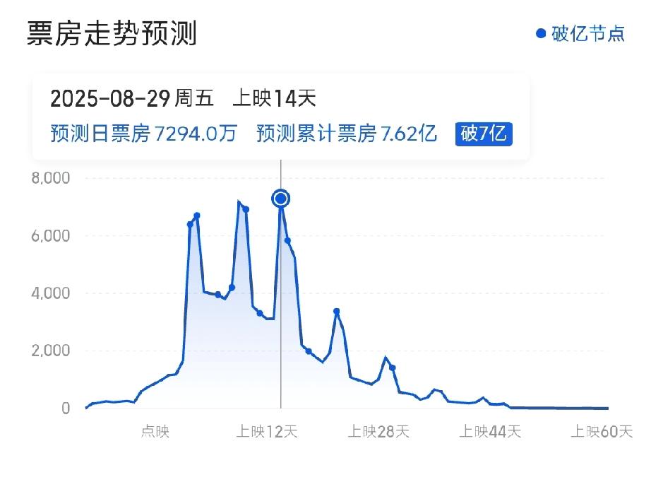 还得是成龙！大哥的新作品又创造了一个奇迹，上映14天，单日票房创下新高，这部电影