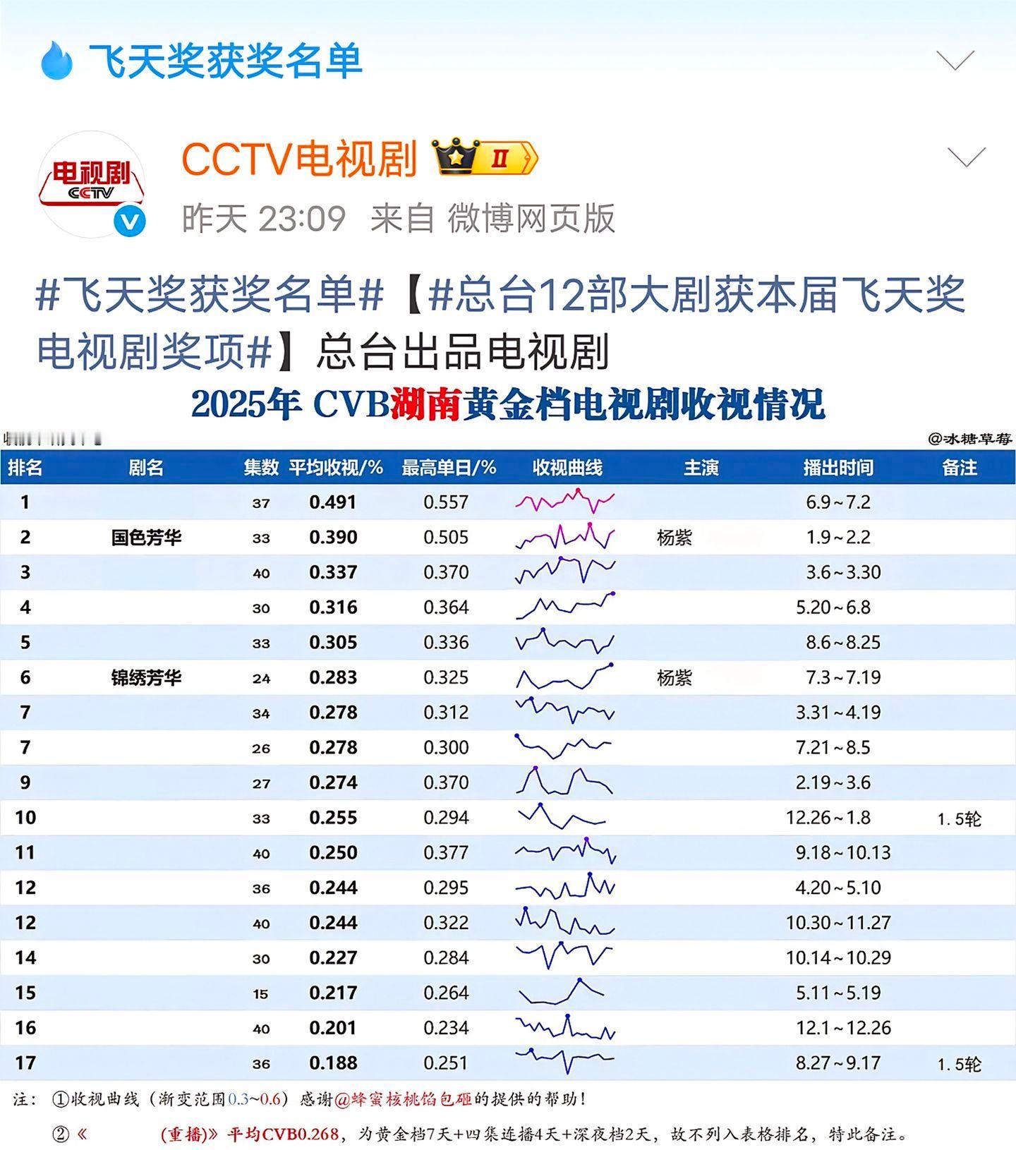 杨紫《国色芳华》含金量再➕1，湖南卫视播成绩照样牛逼！！！[点赞][good