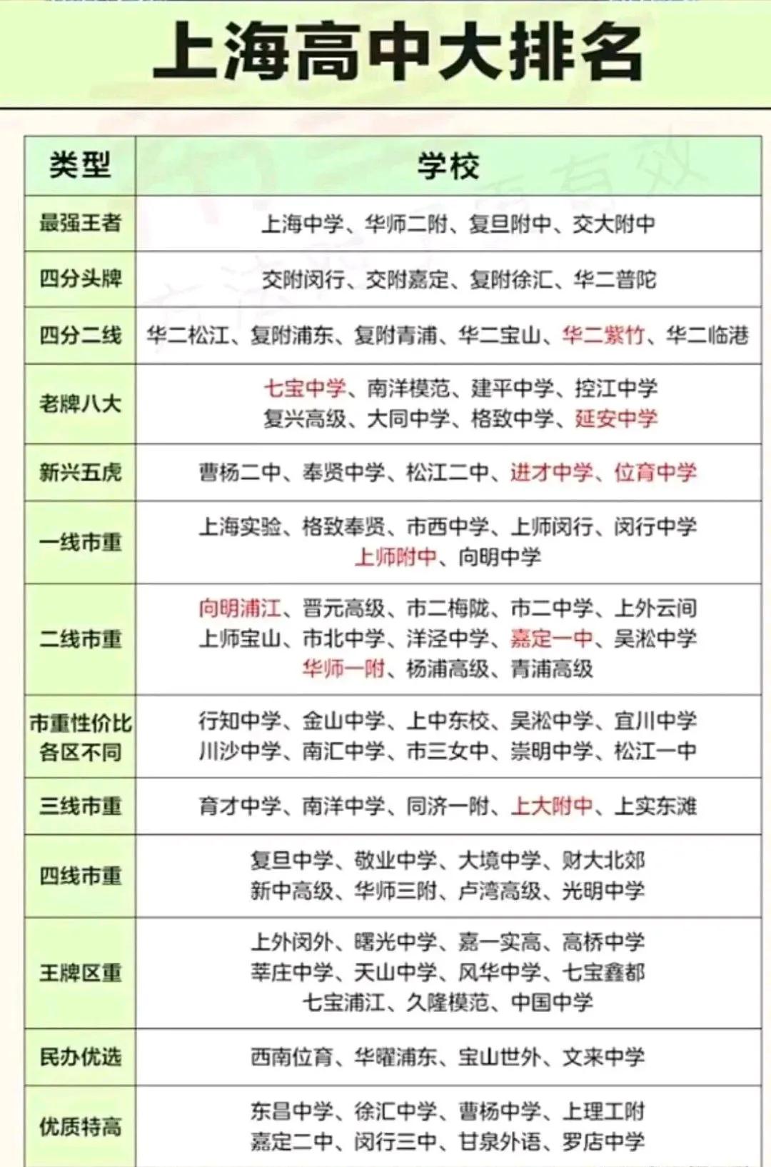 上海的八大金刚的没落真的很无奈，曾经都是每个区的佼佼者，学校还是那个学校？老师还
