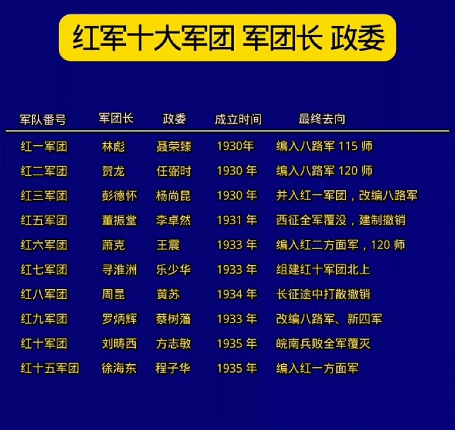 红军十大军团主要成员一览表1928年5月，工农革命军正式定名为红