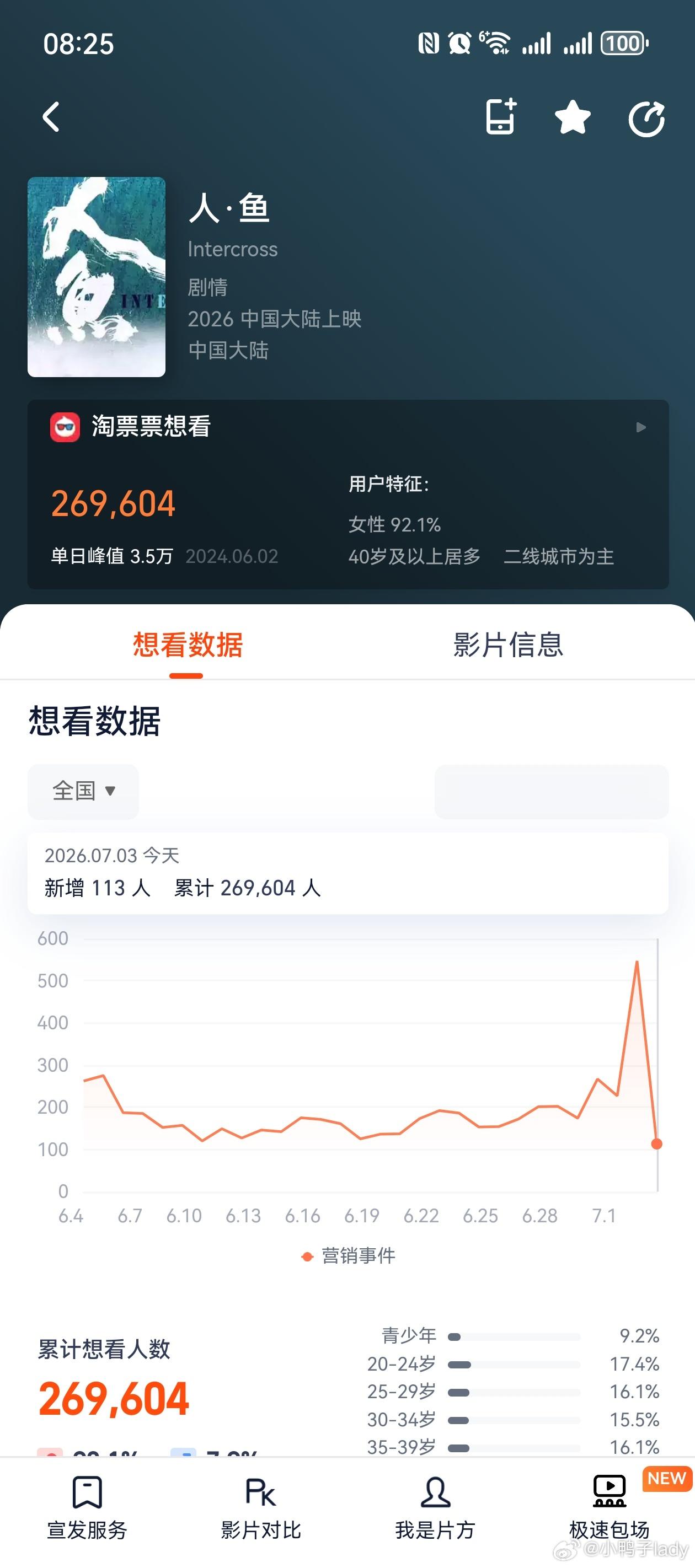 王一博人鱼超7万人想看淘票票上想看人数是近27万！王一博
