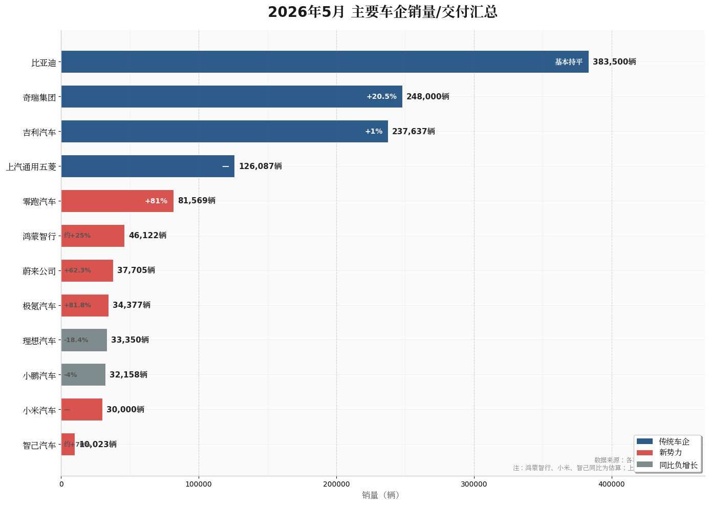 车企5月销量基本公布，新势力国内增长不错，自主大车企出口大爆发比亚迪38.3万辆