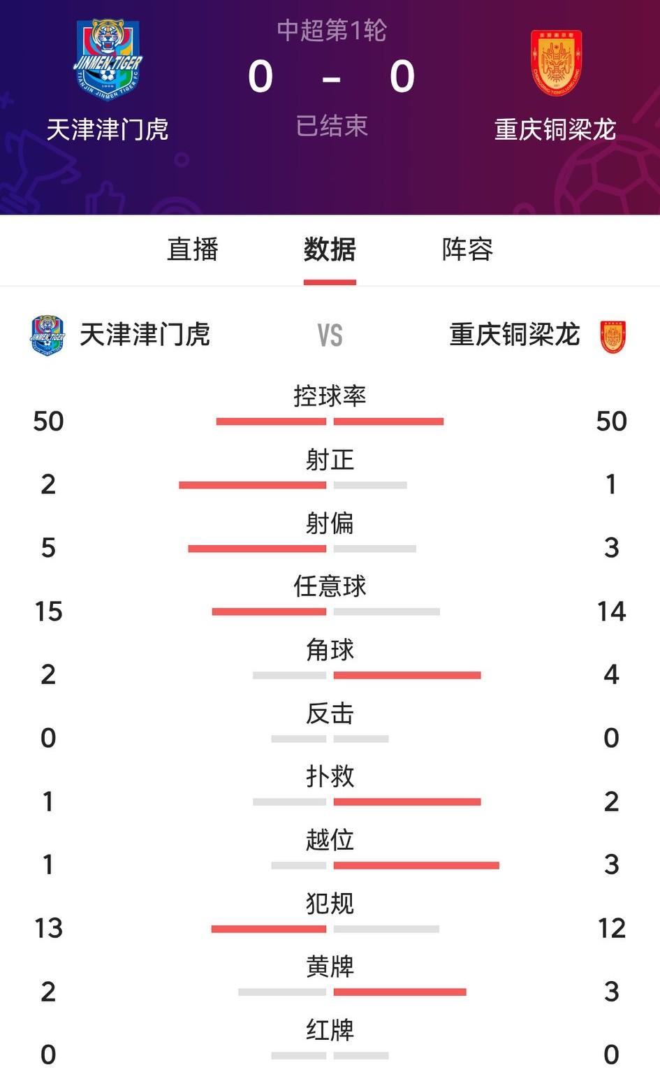 恭喜铜梁龙，客场0：0逼平中超老牌、上赛季第六的津门虎，中超首战即得1分，实现良