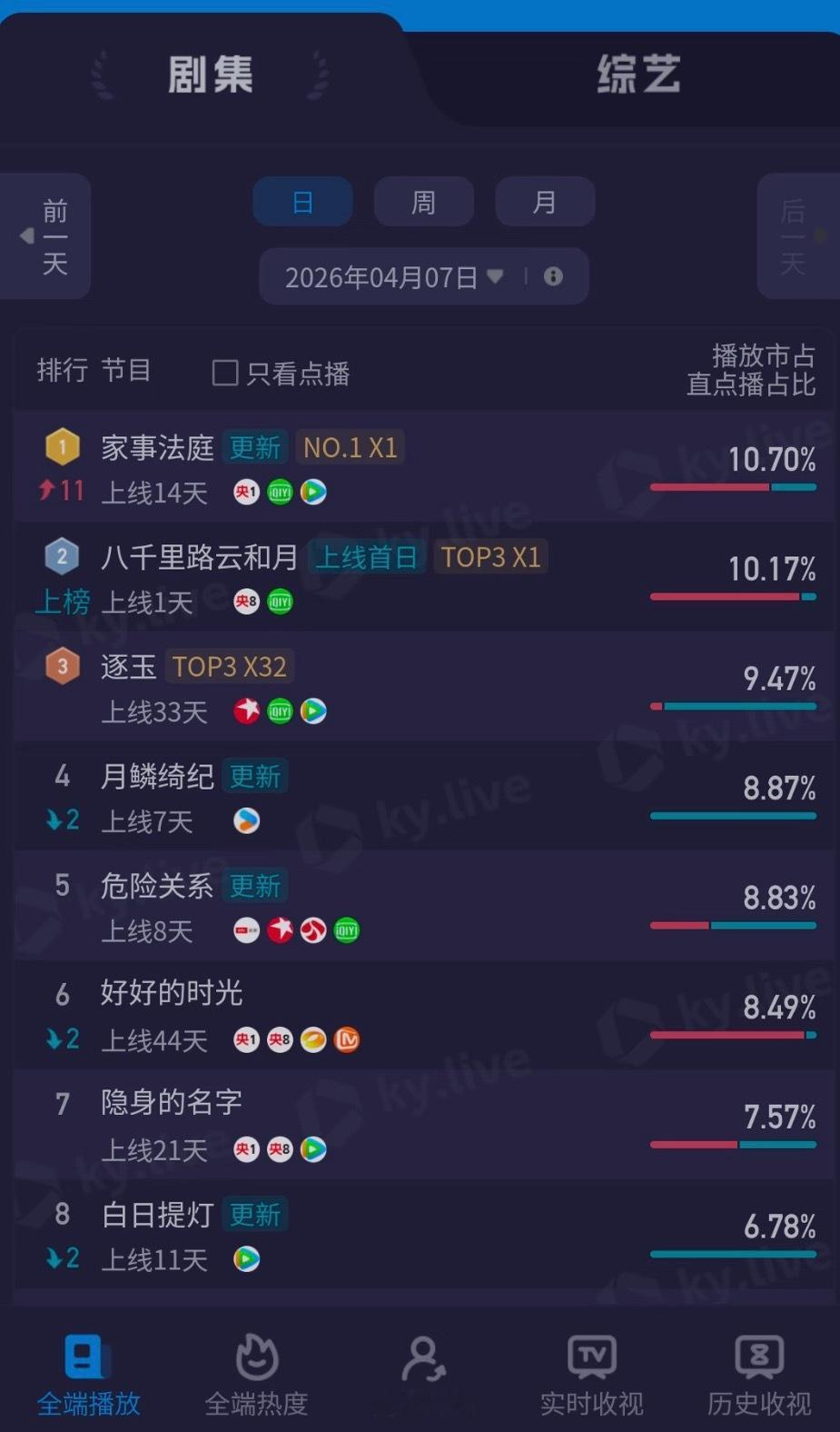 家事法庭家事法庭登顶酷云全端日榜，全靠剧粉自来水口口相传，好剧口碑终于发酵了，家