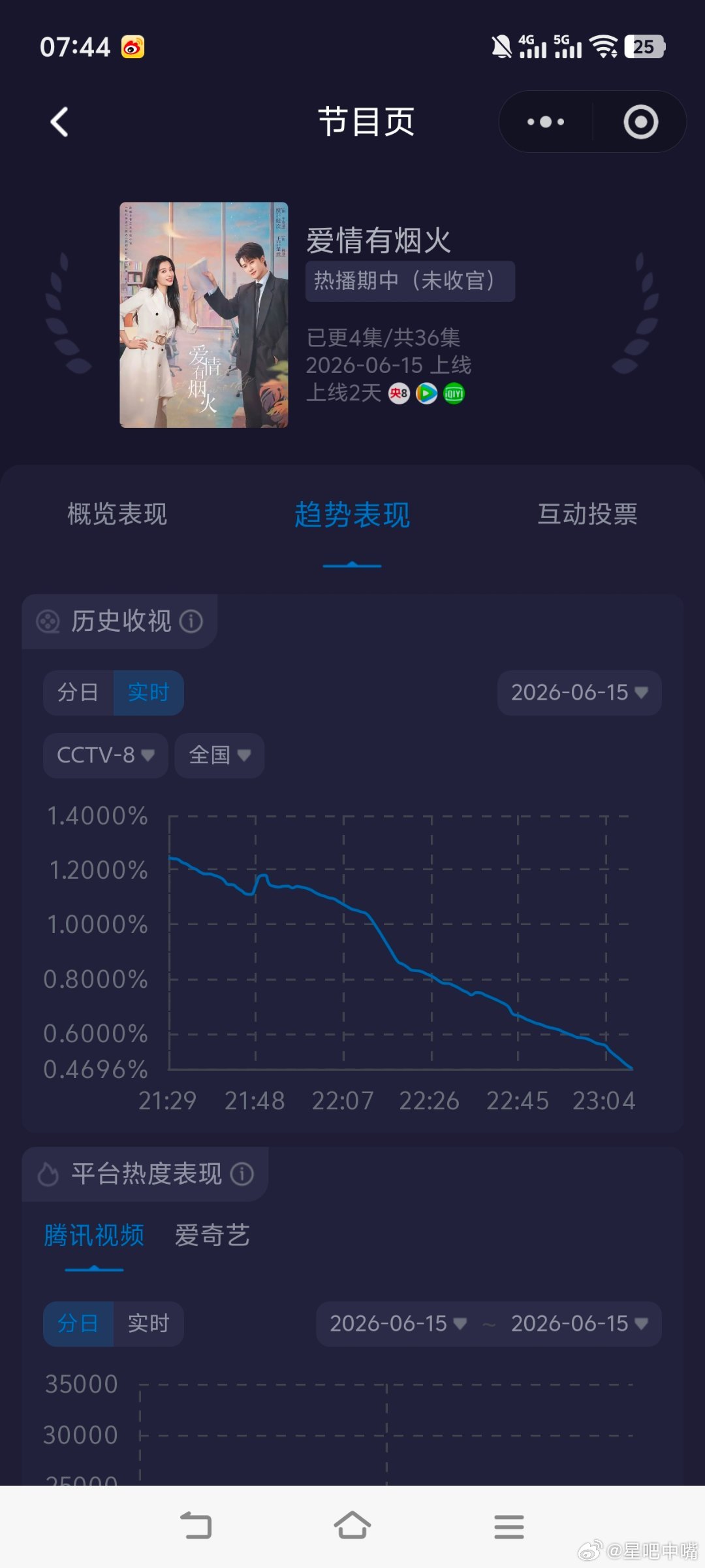 爱情有烟火檀健次《爱情有烟火》首播收视快报！酷云峰值1.2566，平均0.894