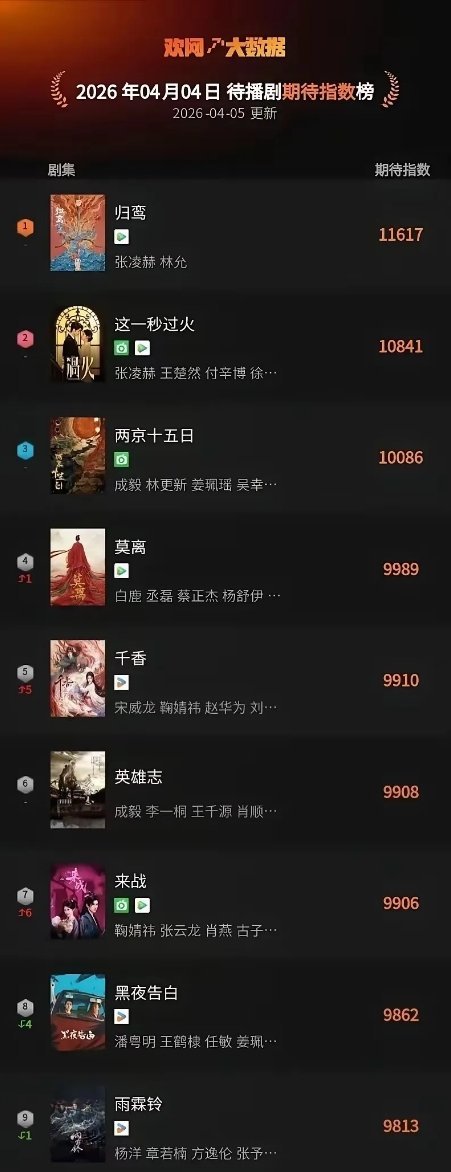 4月4日，欢网大数据待播剧期待指数TOP10！TOP1：张凌赫、林允《归鸾》TO