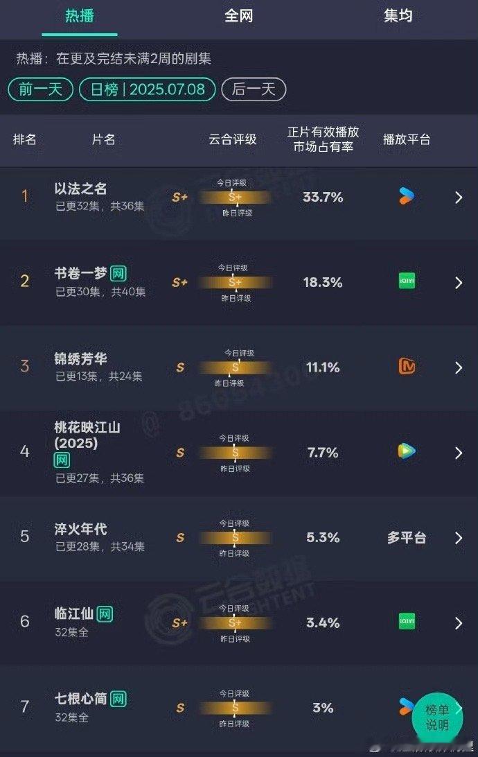 这个云合有点离谱，杨紫李现主演的锦绣芳华单更双更或不更，2000万就在那里，不多