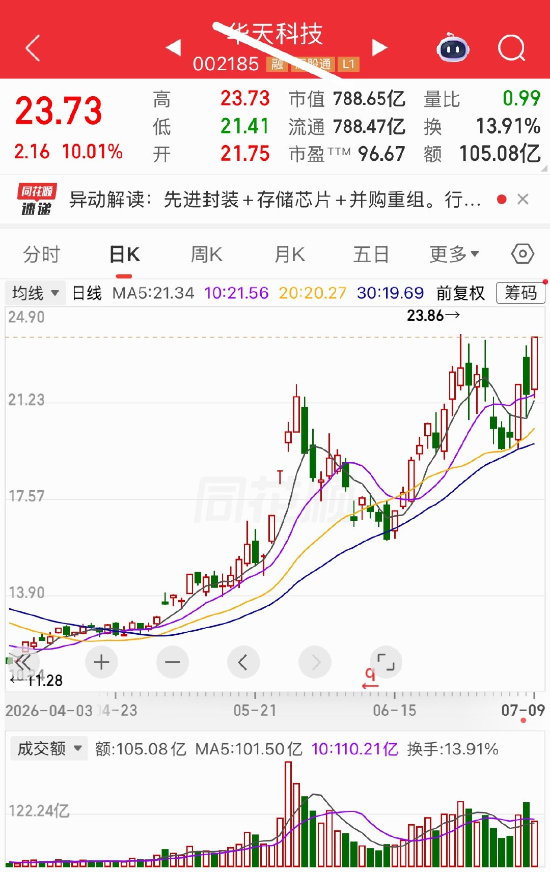 明天有望继续热门