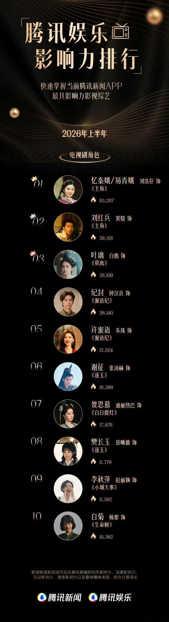 上半年腾讯娱乐影响力剧集角色上半年剧集角色top10重磅揭晓！腾讯娱乐H1影响