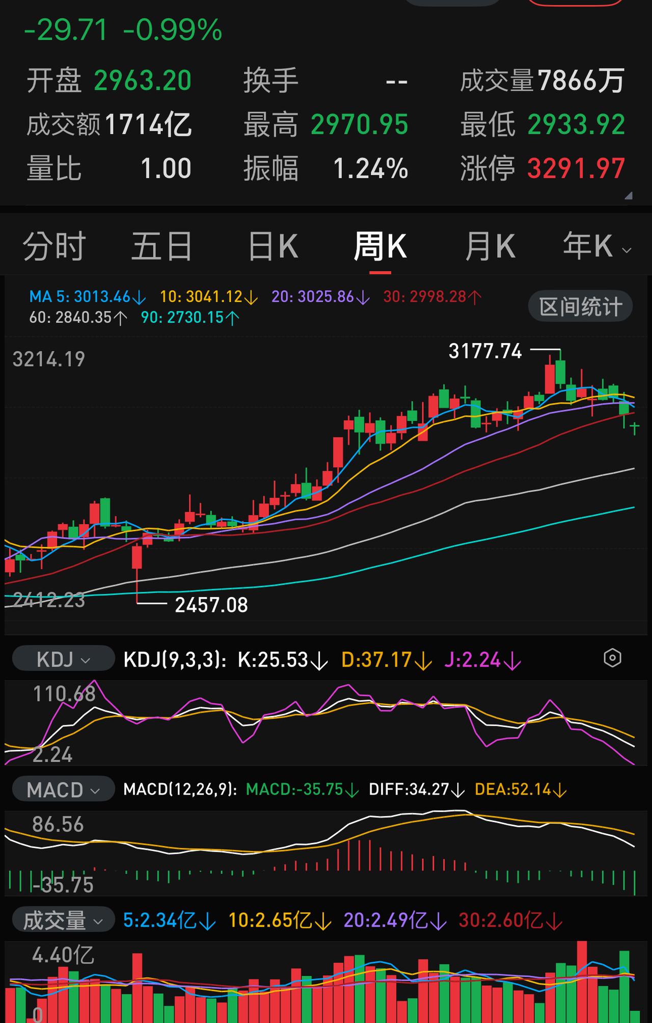 空仓者可以抄底了？至少早上两小时不要轻举妄动。仅仅是石油坐了过山车，仅仅是美