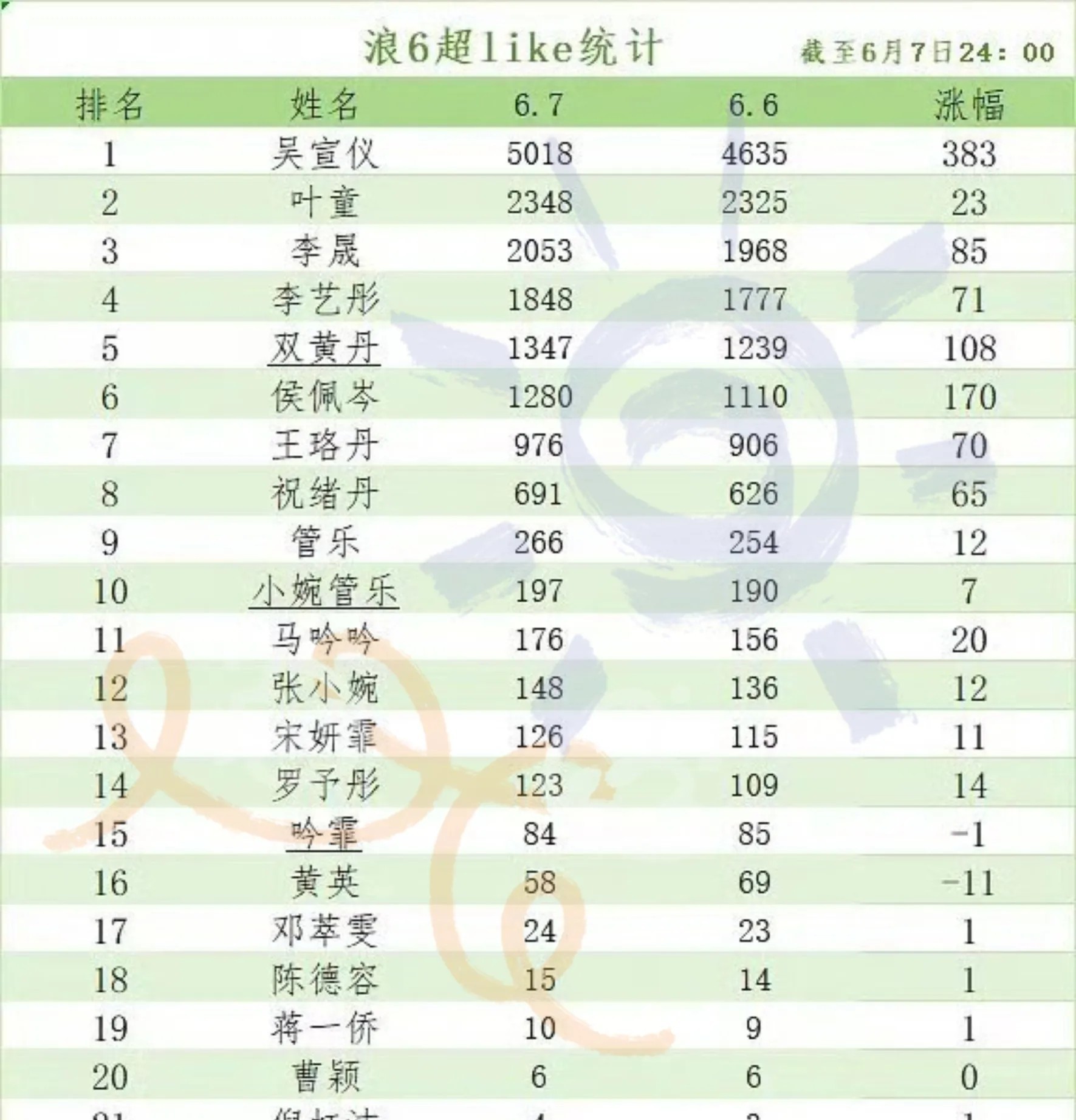 李艺彤真实人气明明一直都在前五人气这么高一个成团位都没有?不相信这个结果李艺