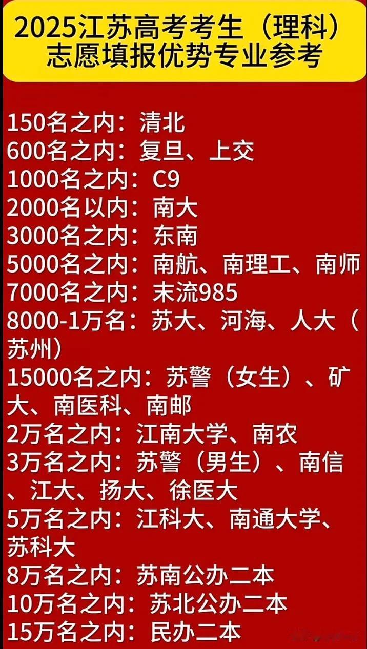 2025江苏高考考生志愿填报优势专业参考150名之内：清北600名之内：复