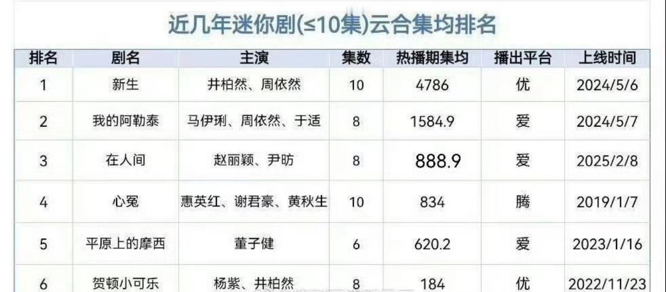 杨紫的贺顿小可乐集均只有184[笑着哭]​​​