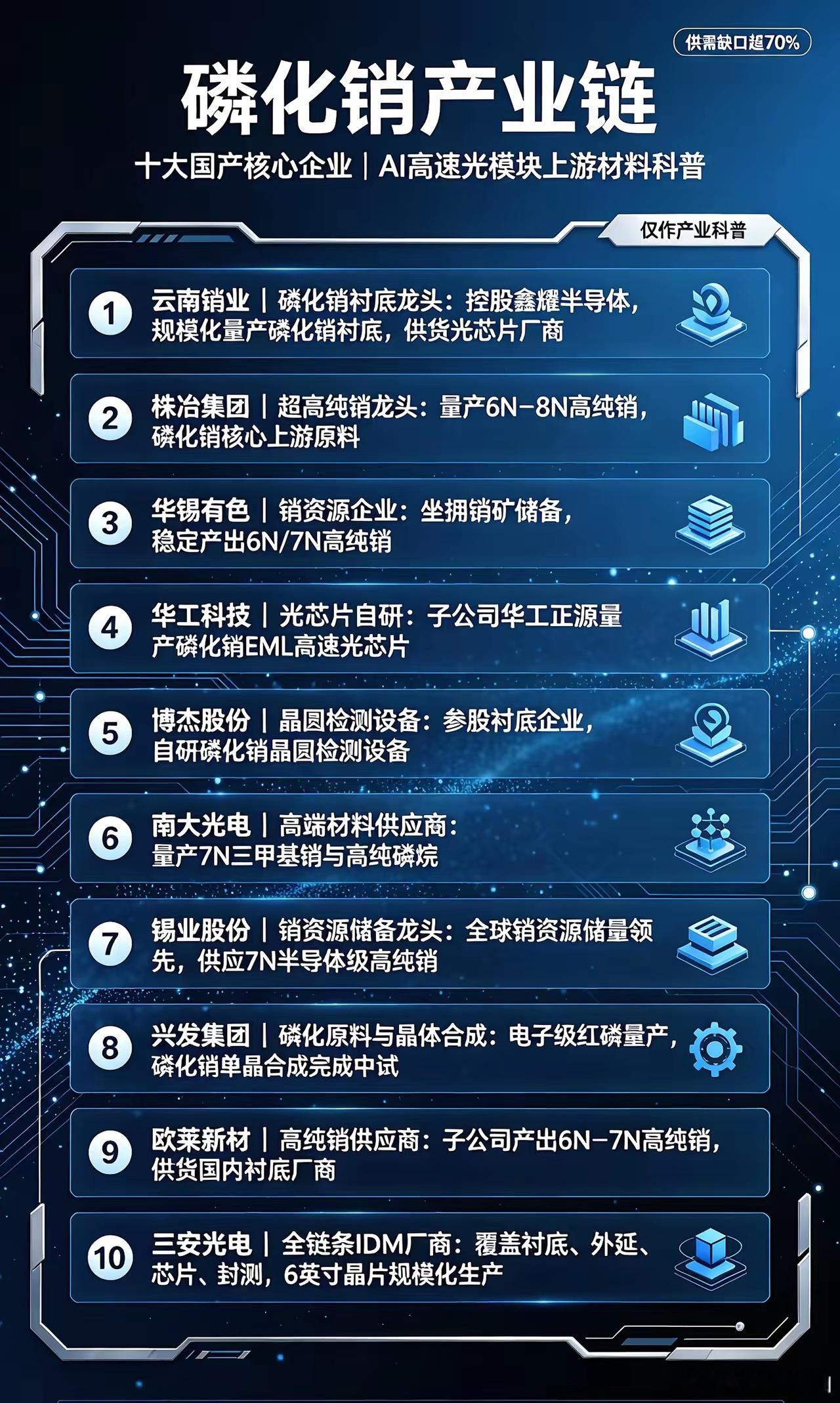 订单排到2028年！磷化铟严重缺货，10家国产企业卡位算力光芯片赛道AI服务器批