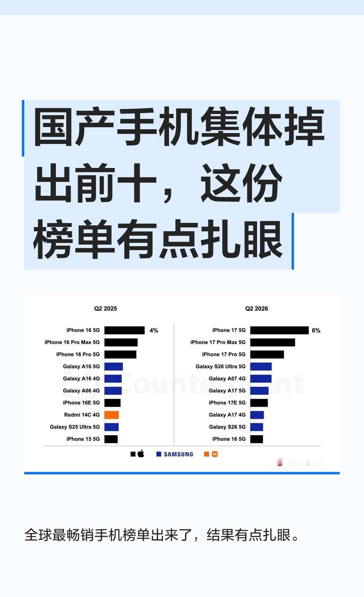 国产手机集体掉出前十，这份榜单有点扎眼全球最畅销手机榜单出来了，结果有点扎眼。