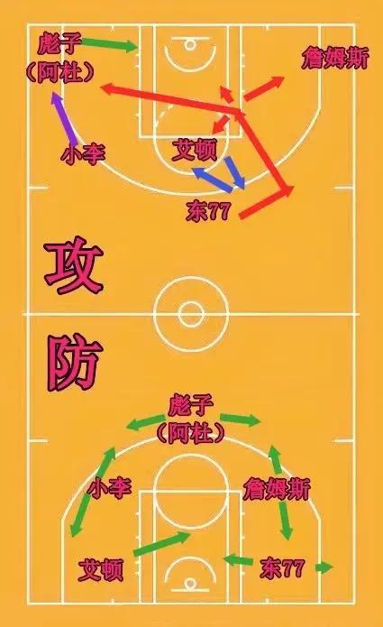 湖人下赛季的攻防布阵图攻击：挡拆后的一星3.5射（彪子算0.5）防守：放空