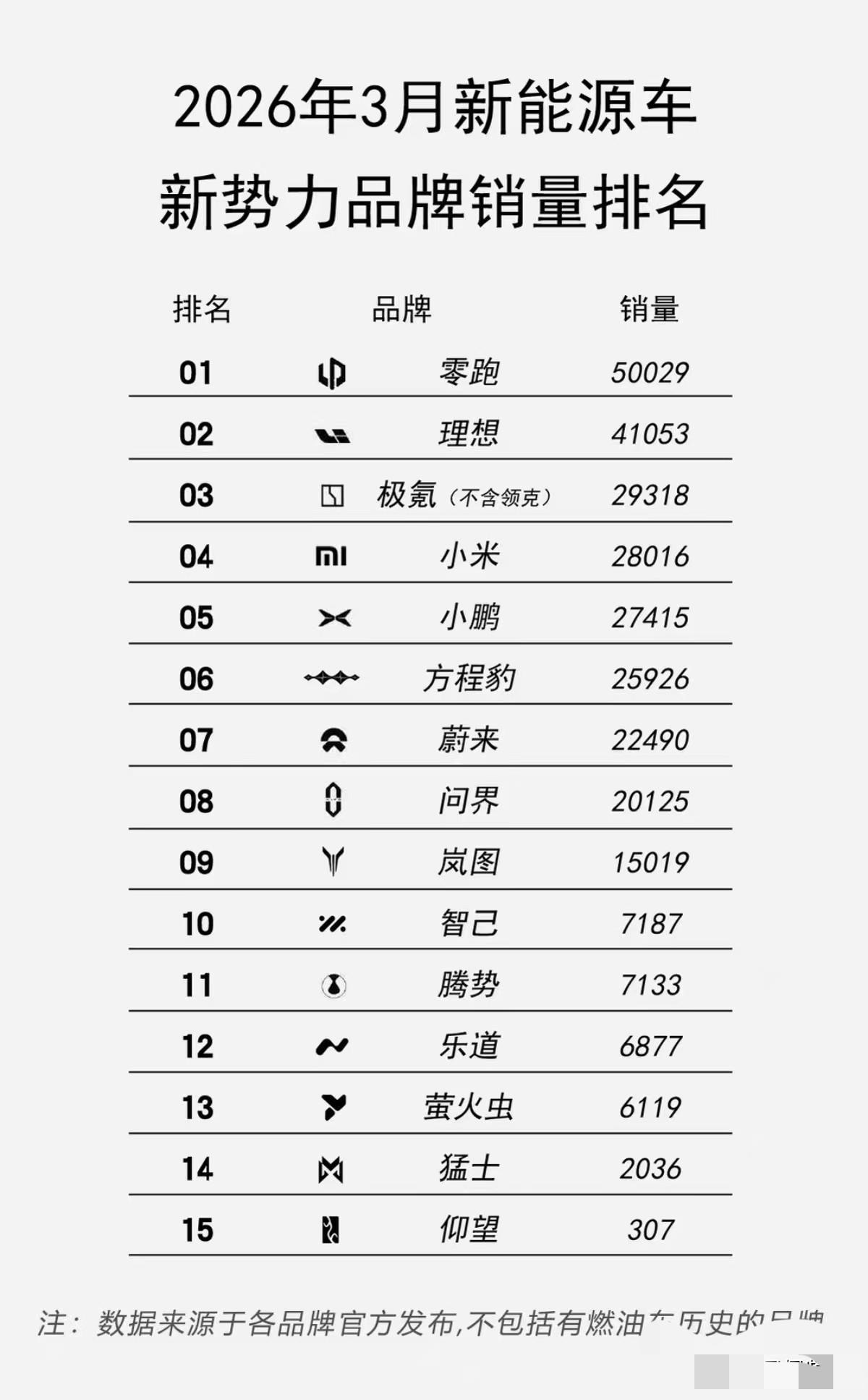 3月新势力销量榜炸锅！零跑5万登顶，蔚来三品牌合体直接杀进前三2026年3月
