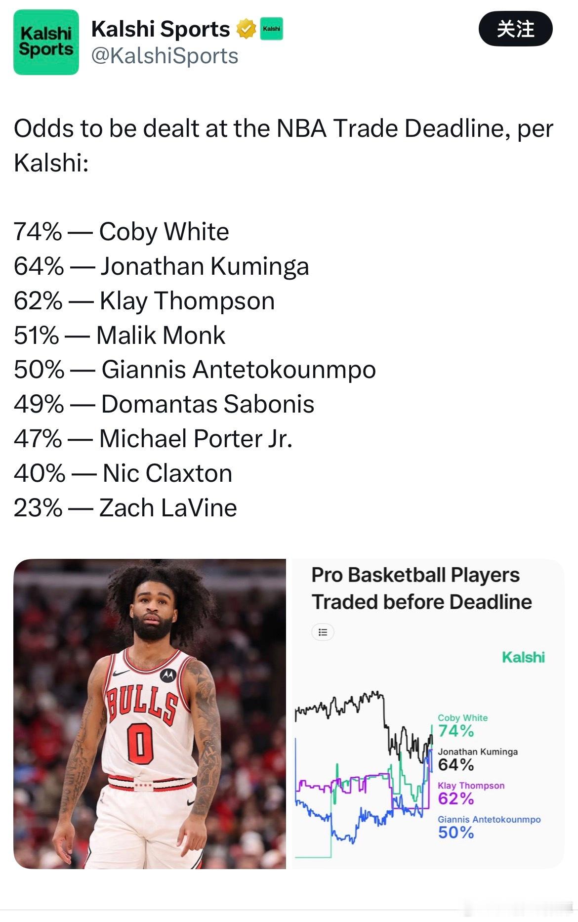 火箭可能得到科比怀特！！！🔥如果火箭愿意提供一个未来首轮秀，外加芬尼史密斯或亚